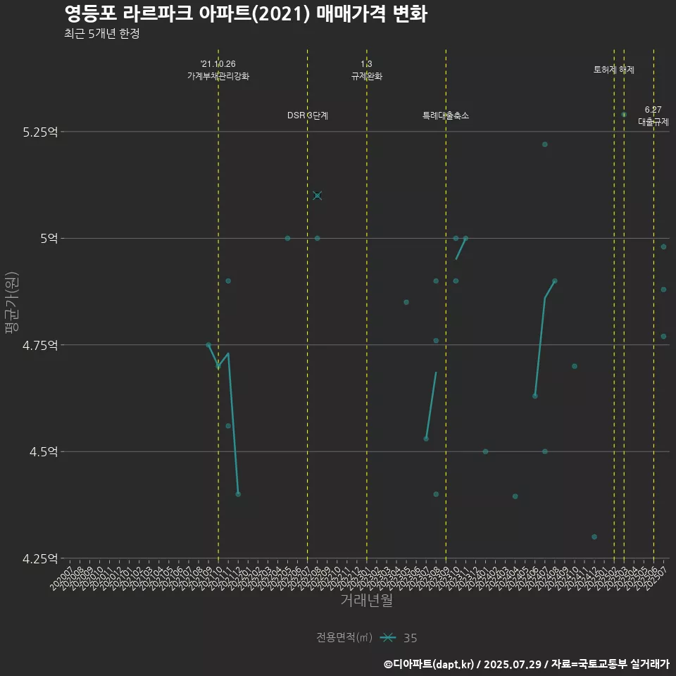 영등포 라르파크 아파트(2021) 매매가격 변화