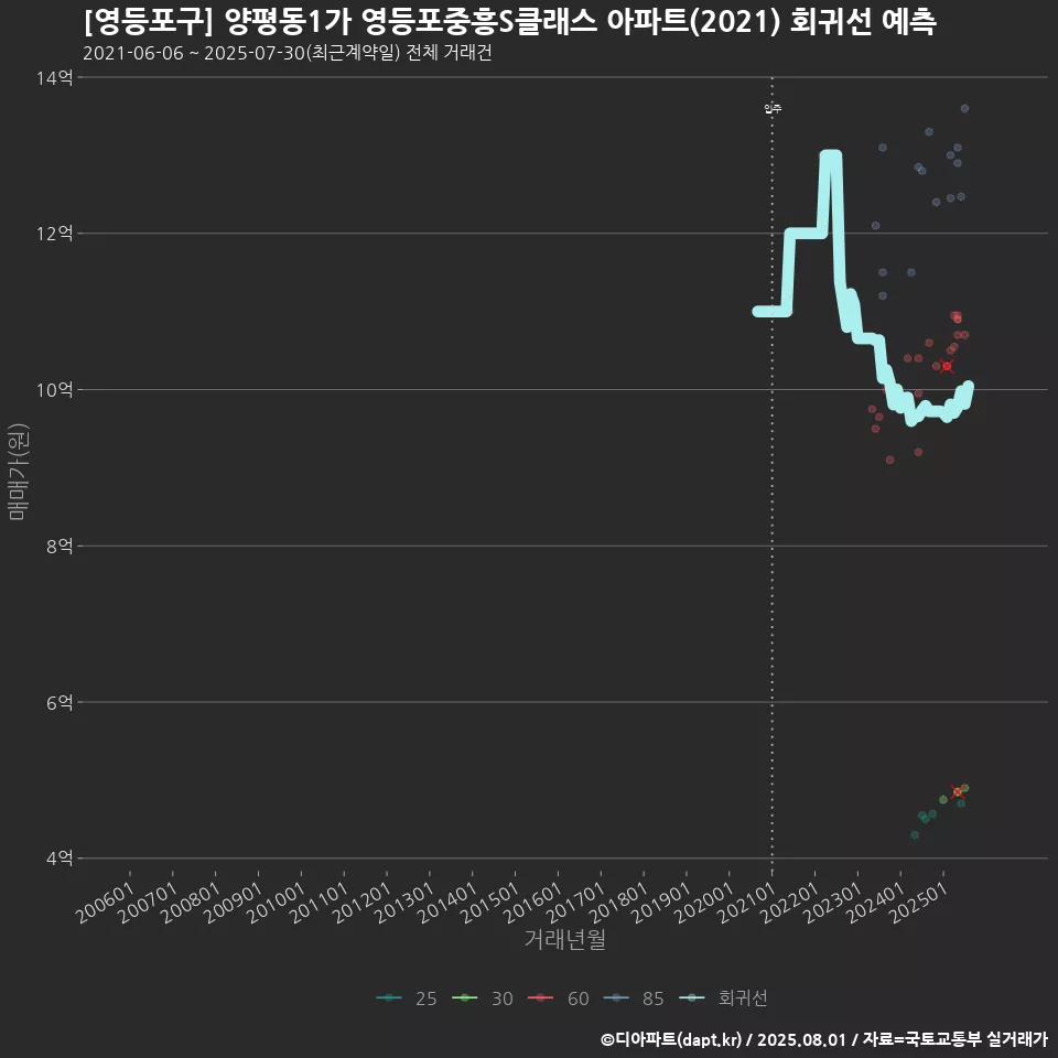 [영등포구] 양평동1가 영등포중흥S클래스 아파트(2021) 회귀선 예측