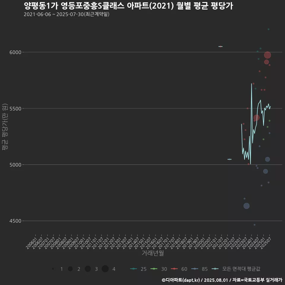 양평동1가 영등포중흥S클래스 아파트(2021) 월별 평균 평당가