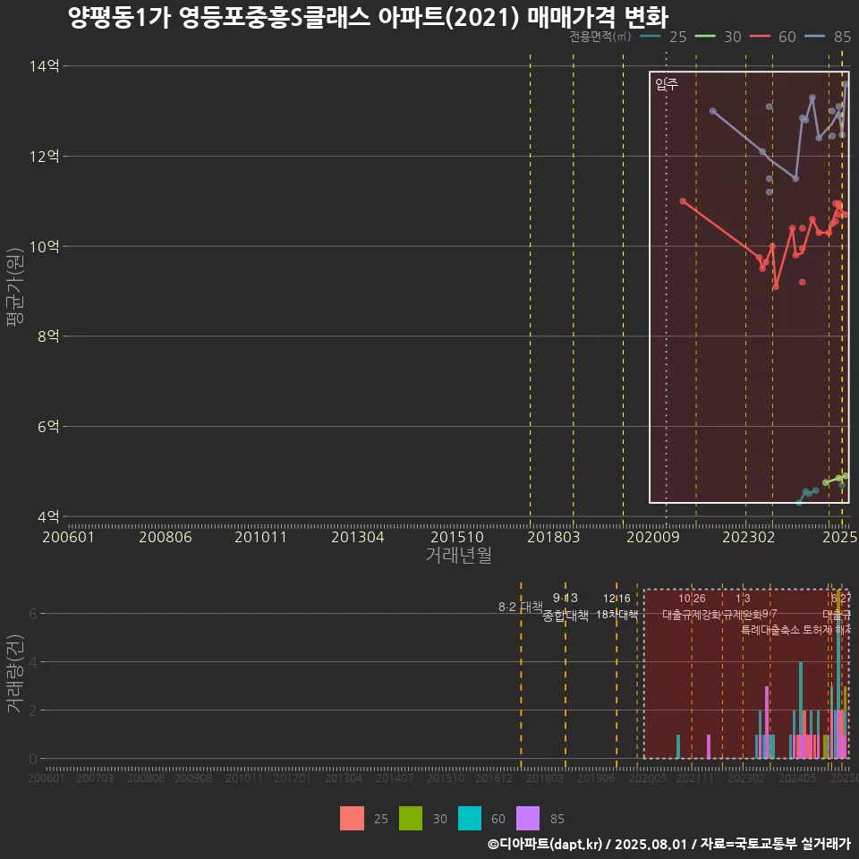 양평동1가 영등포중흥S클래스 아파트(2021) 매매가격 변화