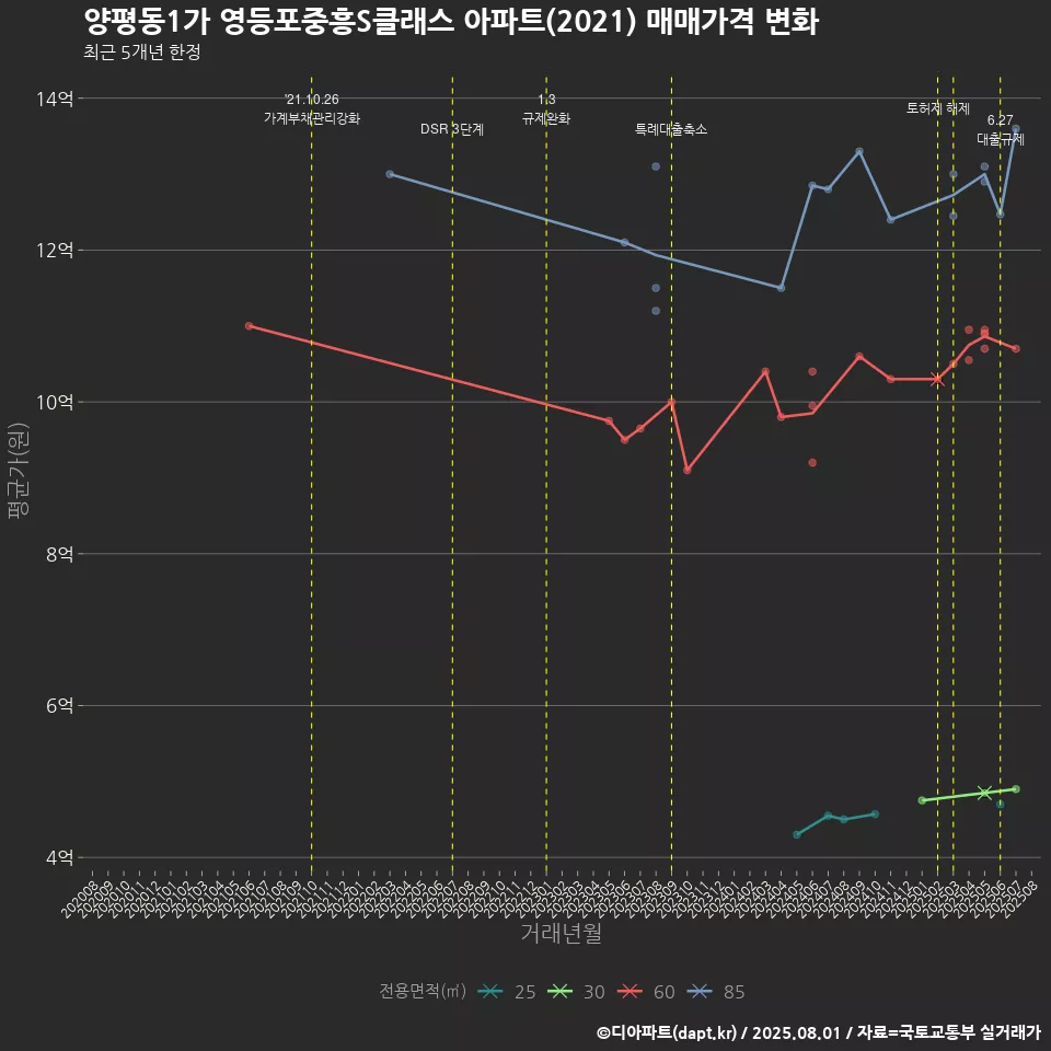 양평동1가 영등포중흥S클래스 아파트(2021) 매매가격 변화