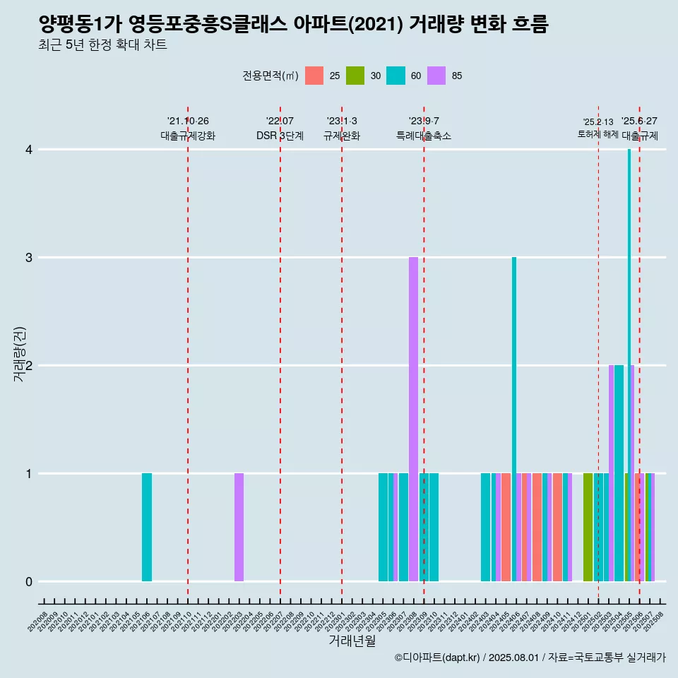 양평동1가 영등포중흥S클래스 아파트(2021) 거래량 변화 흐름