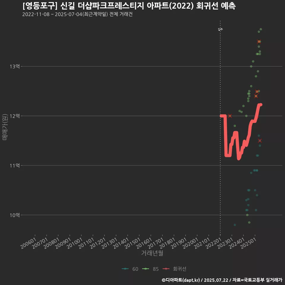 [영등포구] 신길 더샵파크프레스티지 아파트(2022) 회귀선 예측