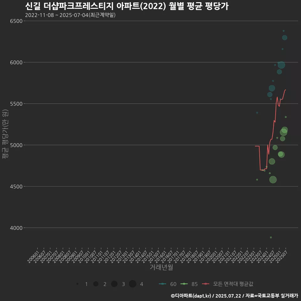신길 더샵파크프레스티지 아파트(2022) 월별 평균 평당가