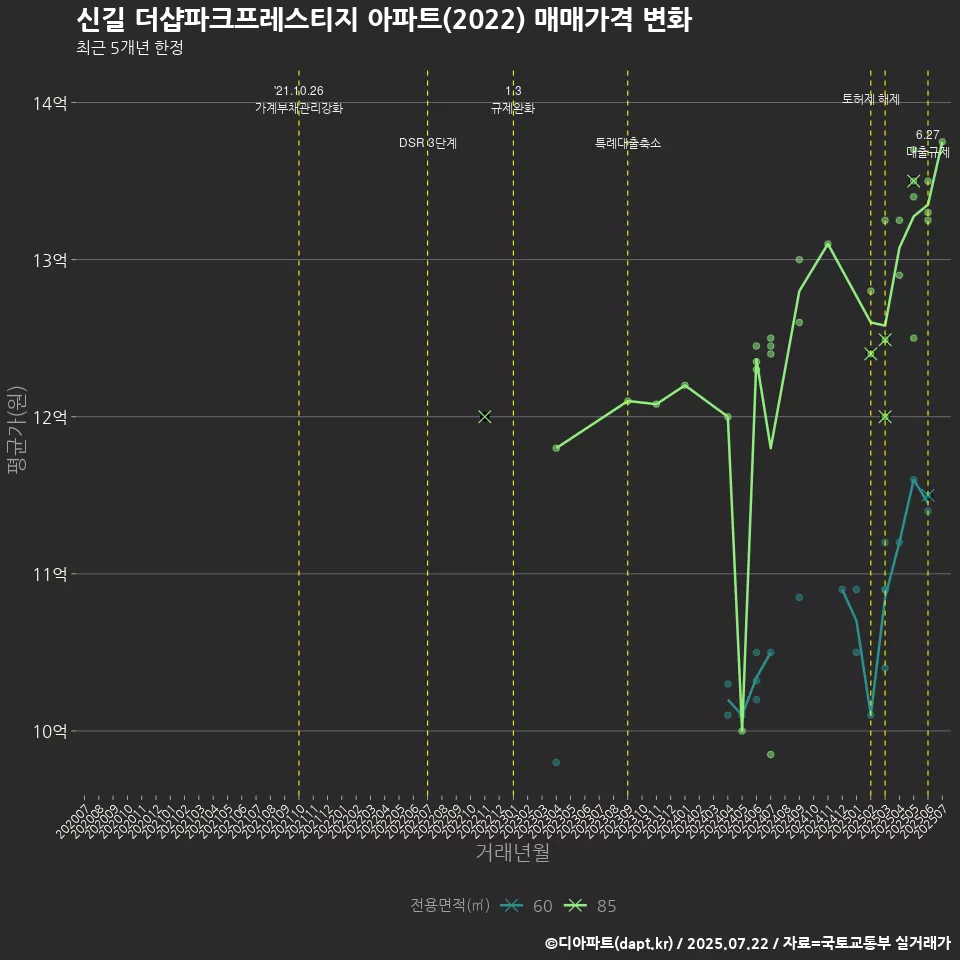 신길 더샵파크프레스티지 아파트(2022) 매매가격 변화