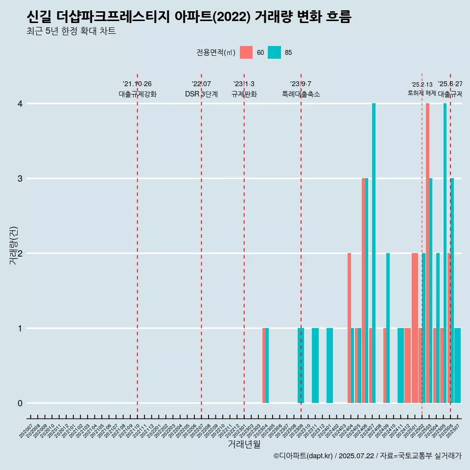 신길 더샵파크프레스티지 아파트(2022) 거래량 변화 흐름