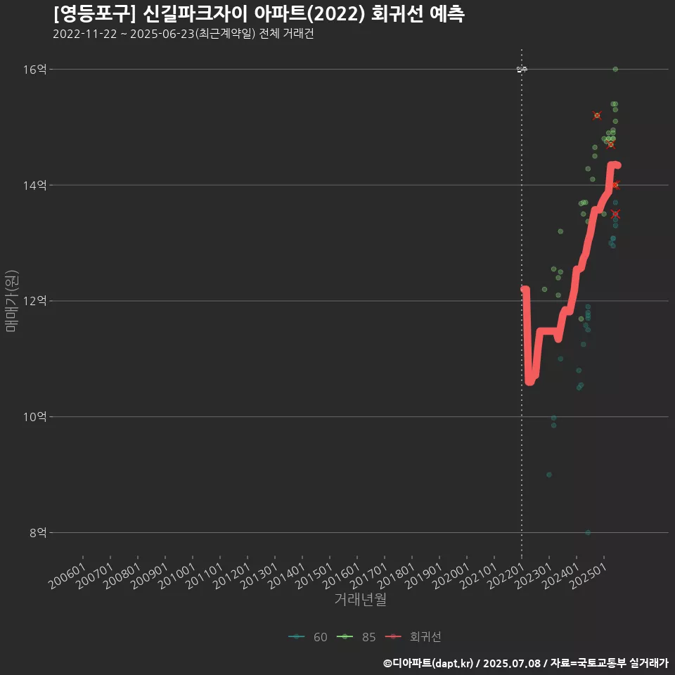 [영등포구] 신길파크자이 아파트(2022) 회귀선 예측