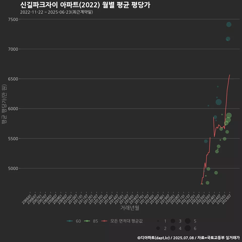 신길파크자이 아파트(2022) 월별 평균 평당가