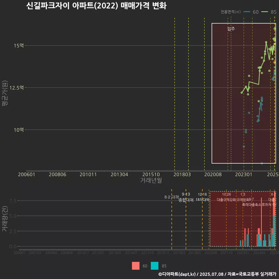 신길파크자이 아파트(2022) 매매가격 변화
