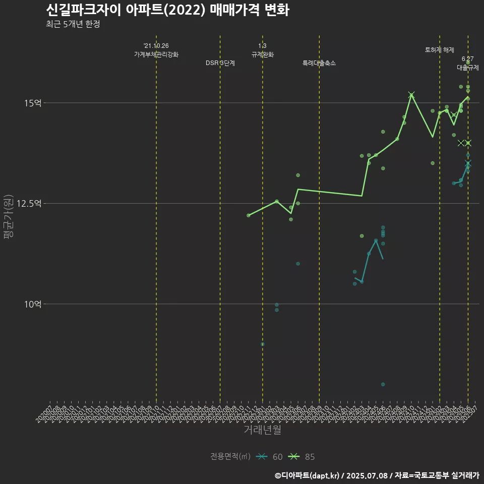 신길파크자이 아파트(2022) 매매가격 변화