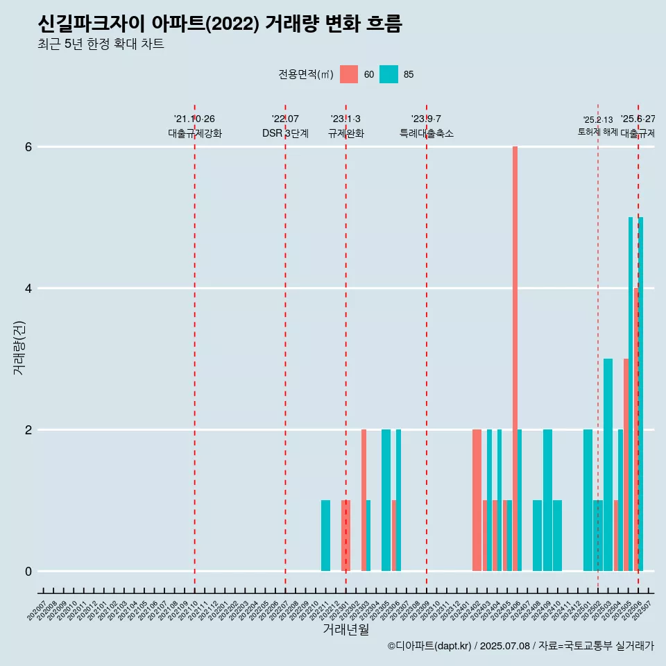신길파크자이 아파트(2022) 거래량 변화 흐름