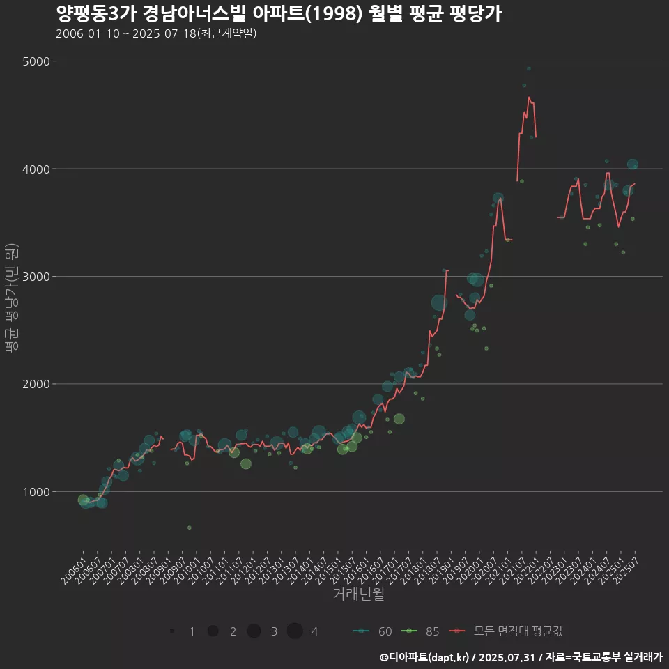 양평동3가 경남아너스빌 아파트(1998) 월별 평균 평당가