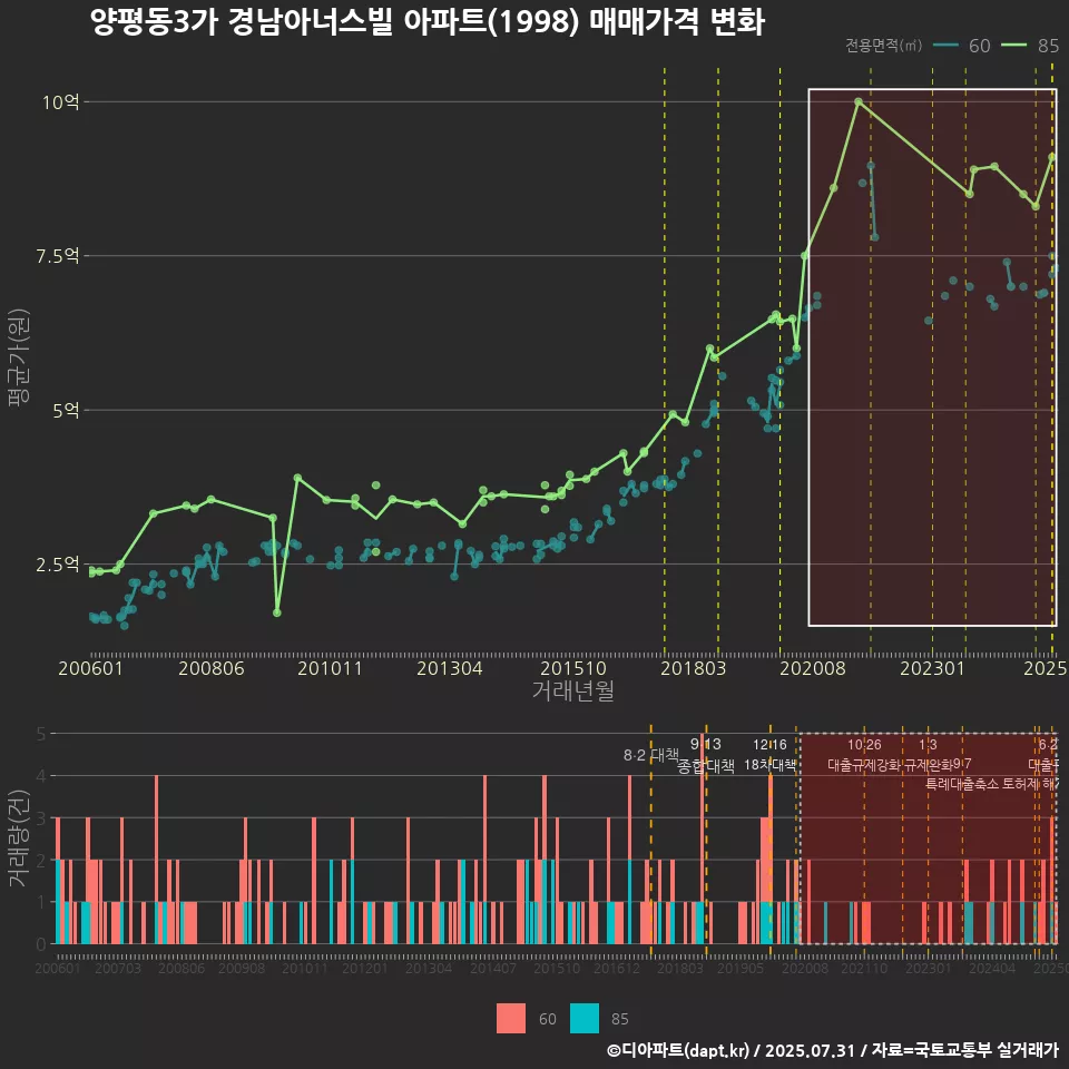 양평동3가 경남아너스빌 아파트(1998) 매매가격 변화