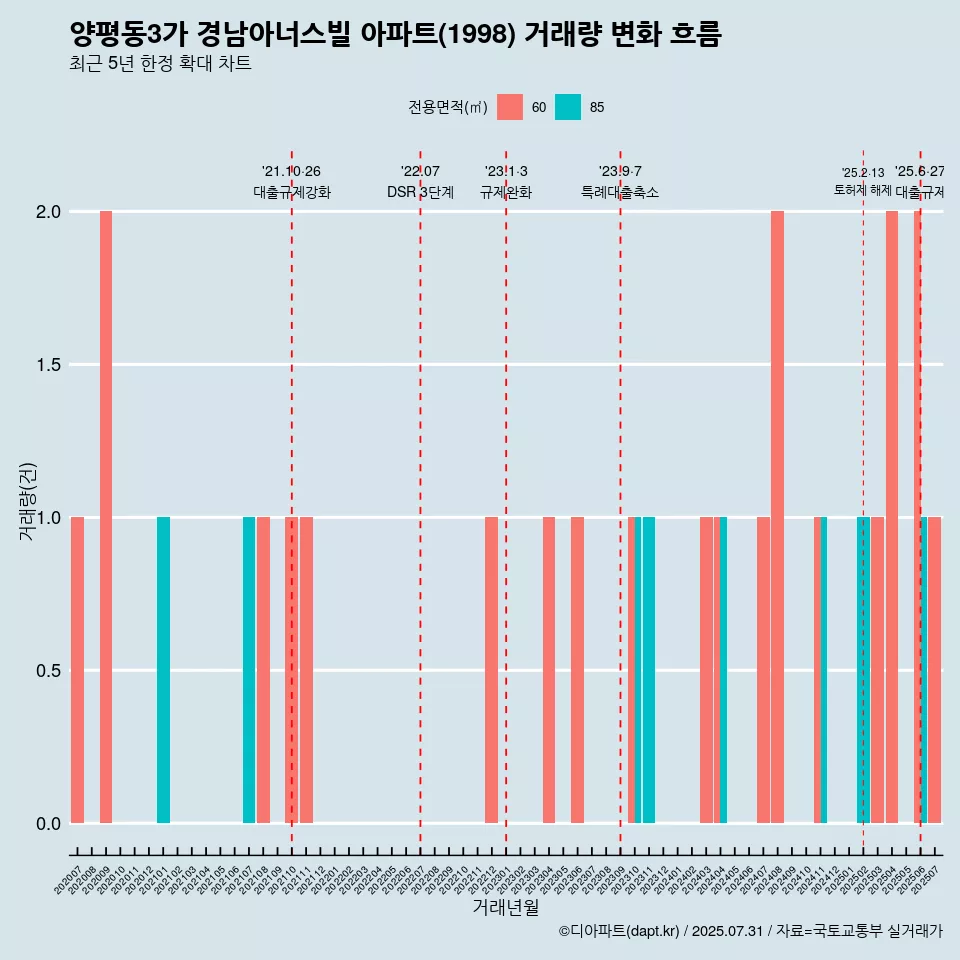 양평동3가 경남아너스빌 아파트(1998) 거래량 변화 흐름