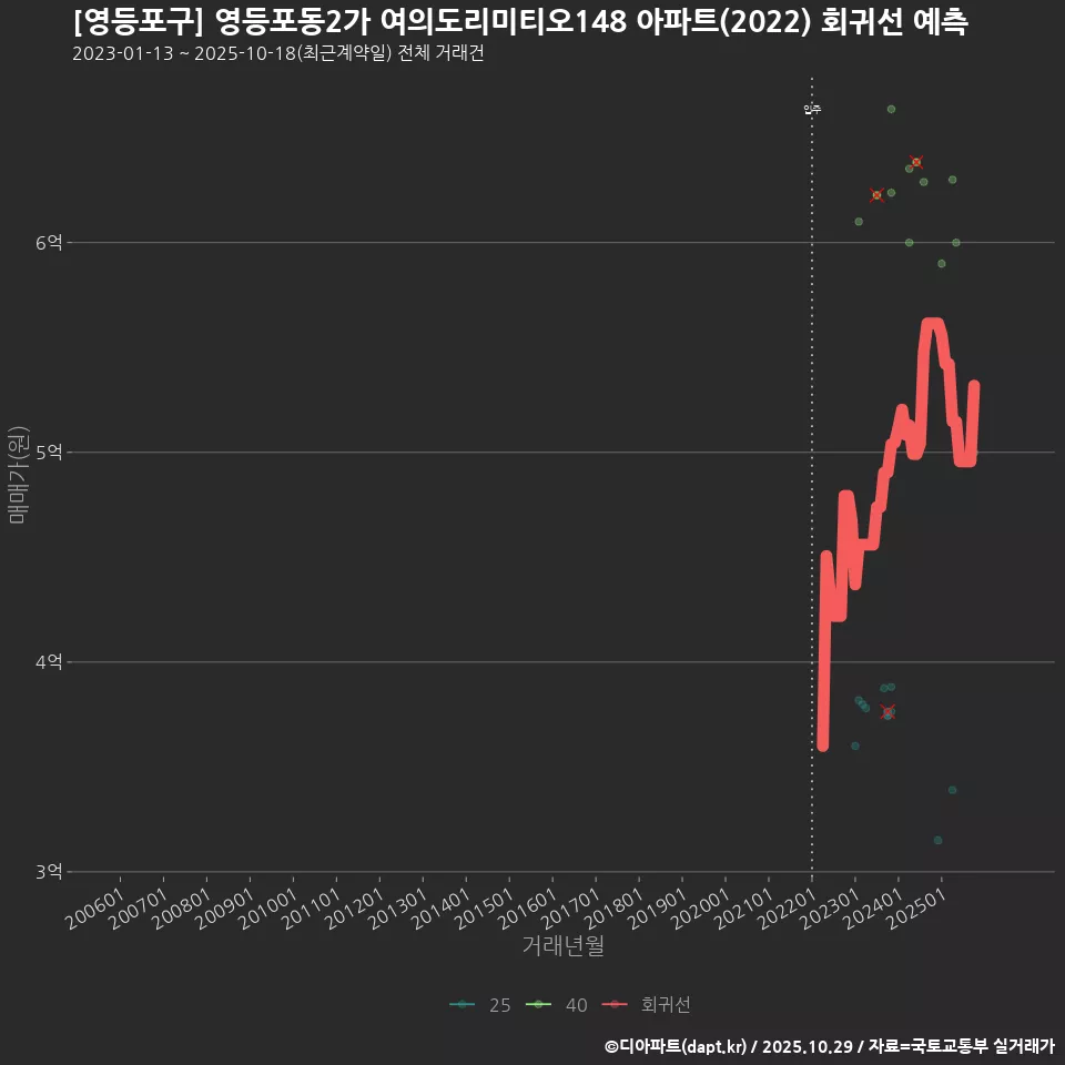 [영등포구] 영등포동2가 여의도리미티오148 아파트(2022) 회귀선 예측