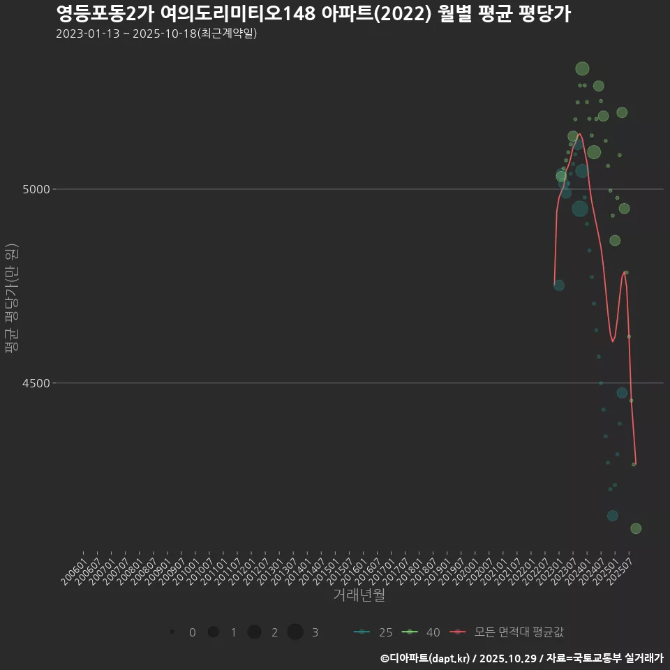 영등포동2가 여의도리미티오148 아파트(2022) 월별 평균 평당가