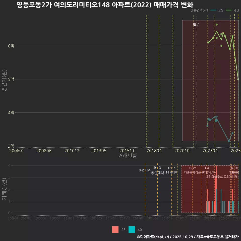 영등포동2가 여의도리미티오148 아파트(2022) 매매가격 변화