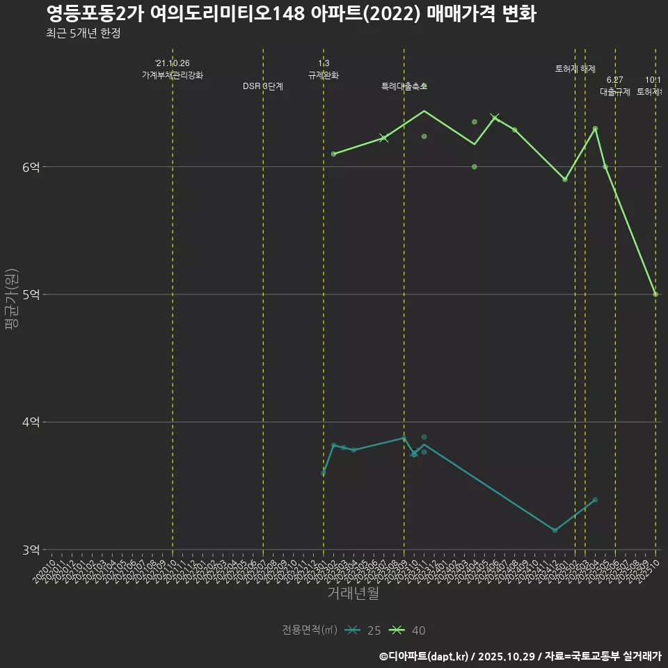 영등포동2가 여의도리미티오148 아파트(2022) 매매가격 변화
