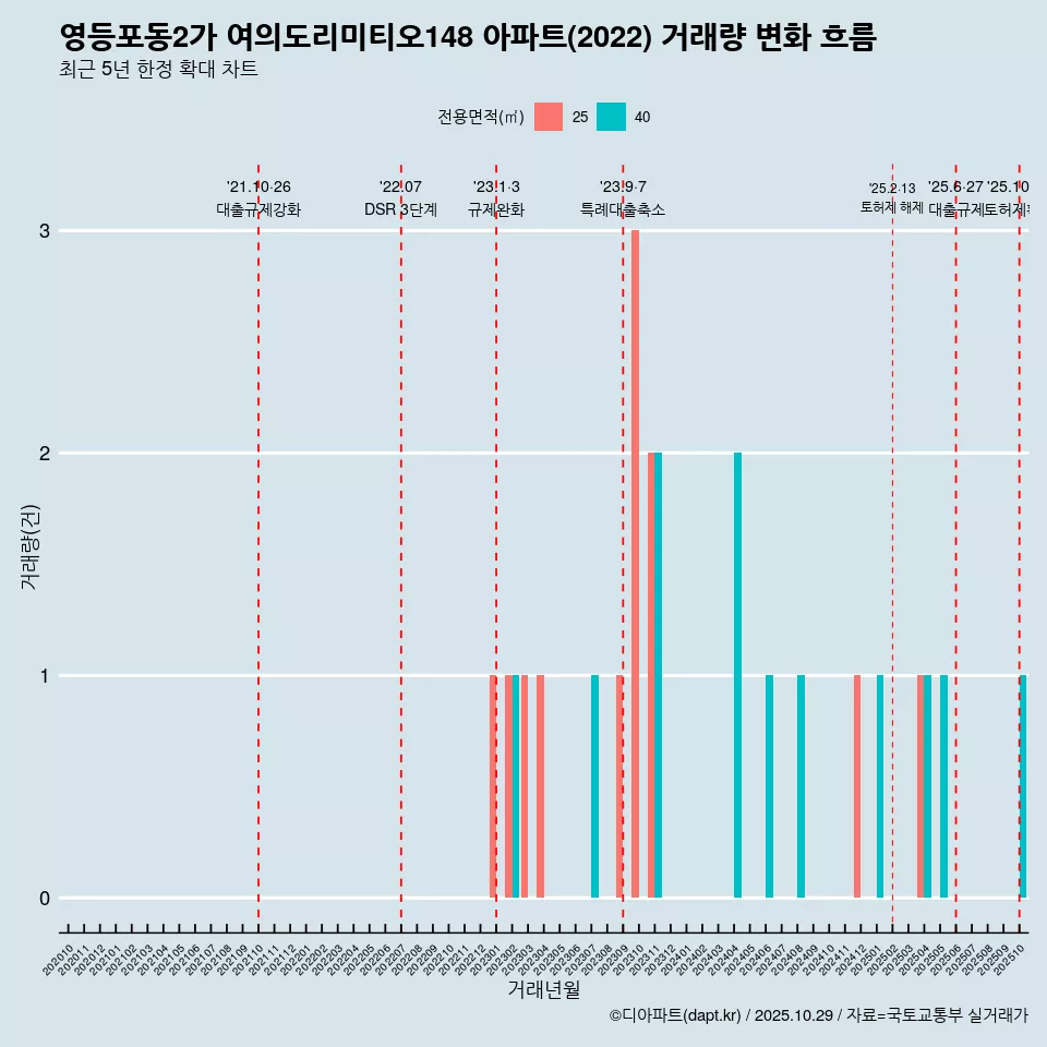 영등포동2가 여의도리미티오148 아파트(2022) 거래량 변화 흐름
