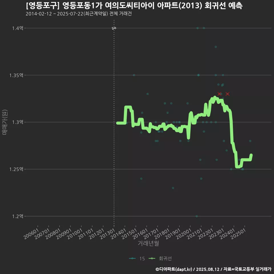 [영등포구] 영등포동1가 여의도씨티아이 아파트(2013) 회귀선 예측