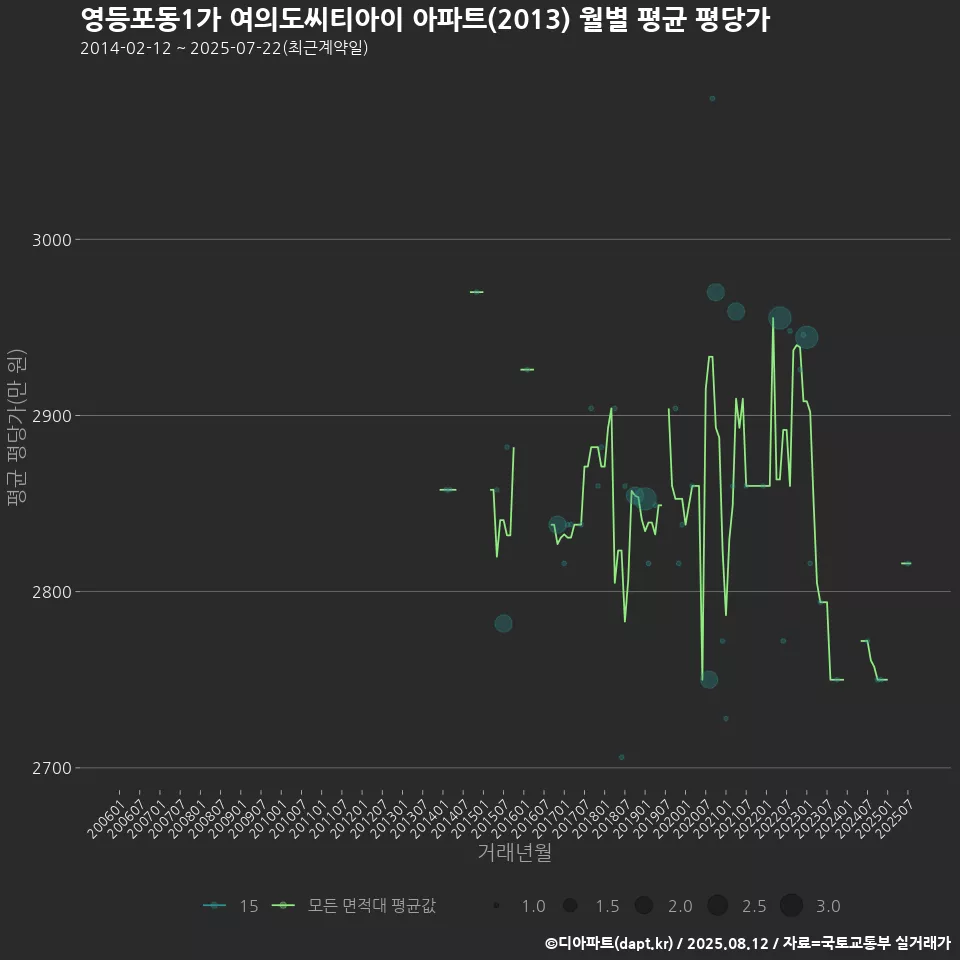 영등포동1가 여의도씨티아이 아파트(2013) 월별 평균 평당가