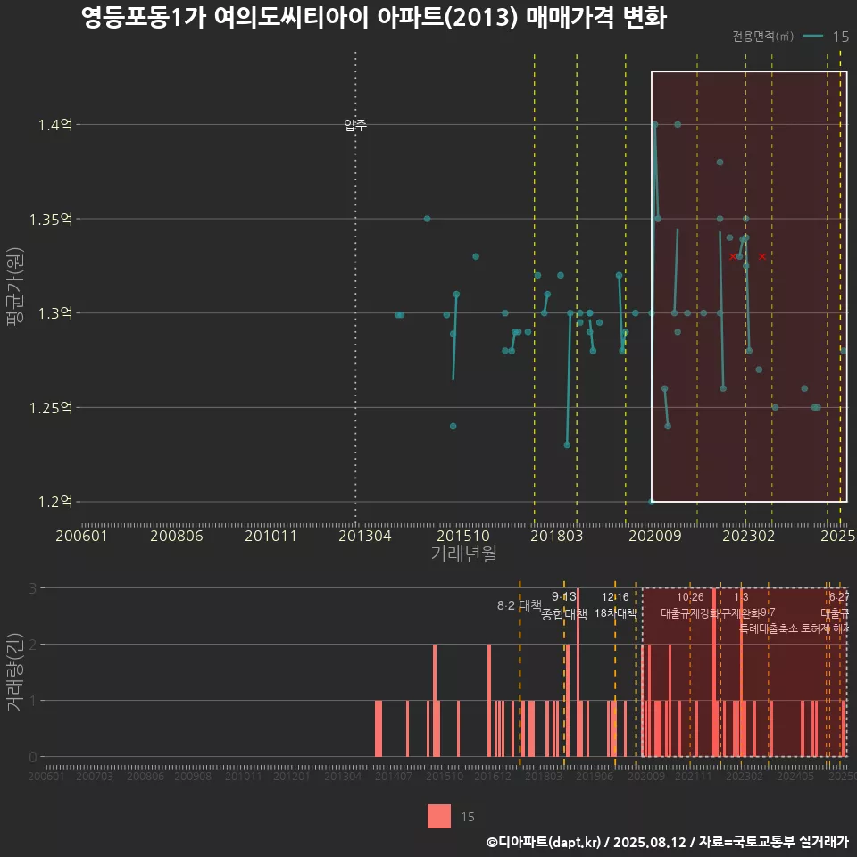 영등포동1가 여의도씨티아이 아파트(2013) 매매가격 변화