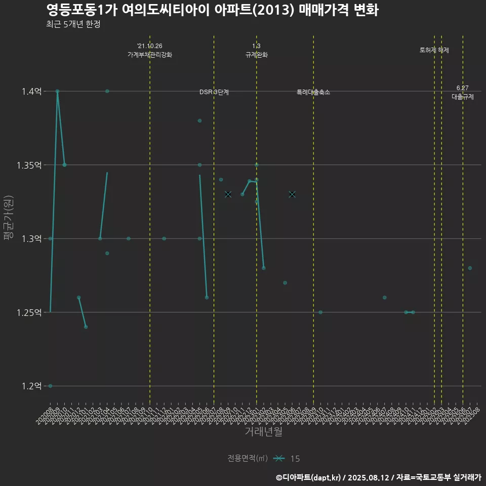 영등포동1가 여의도씨티아이 아파트(2013) 매매가격 변화