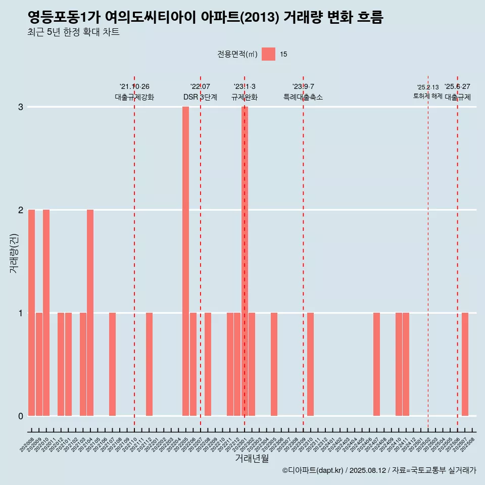 영등포동1가 여의도씨티아이 아파트(2013) 거래량 변화 흐름