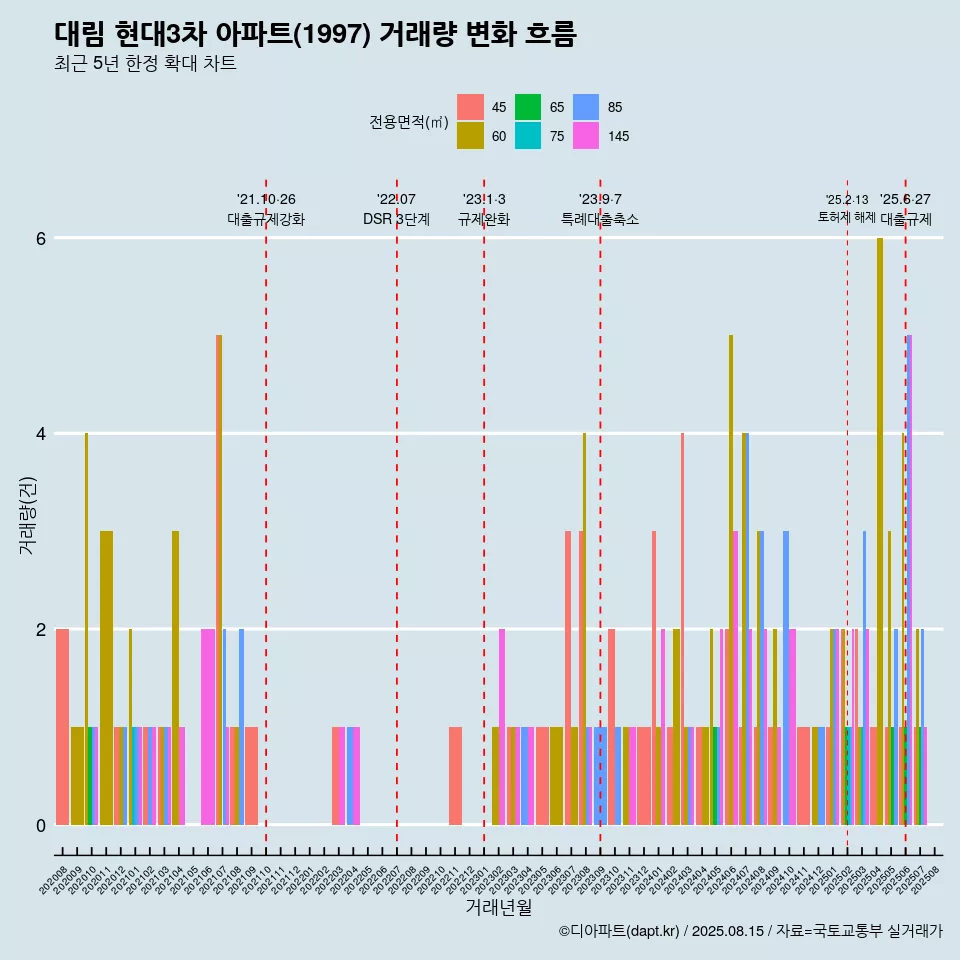 대림 현대3차 아파트(1997) 거래량 변화 흐름