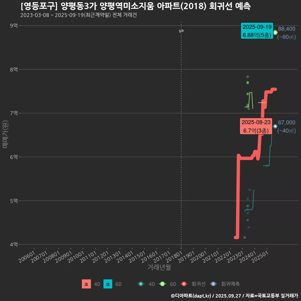 [영등포구] 양평동3가 양평역미소지움 아파트(2018) 회귀선 예측