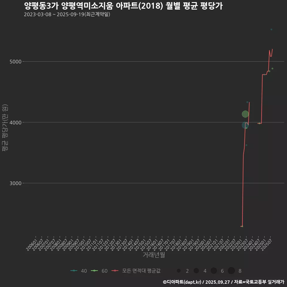 양평동3가 양평역미소지움 아파트(2018) 월별 평균 평당가