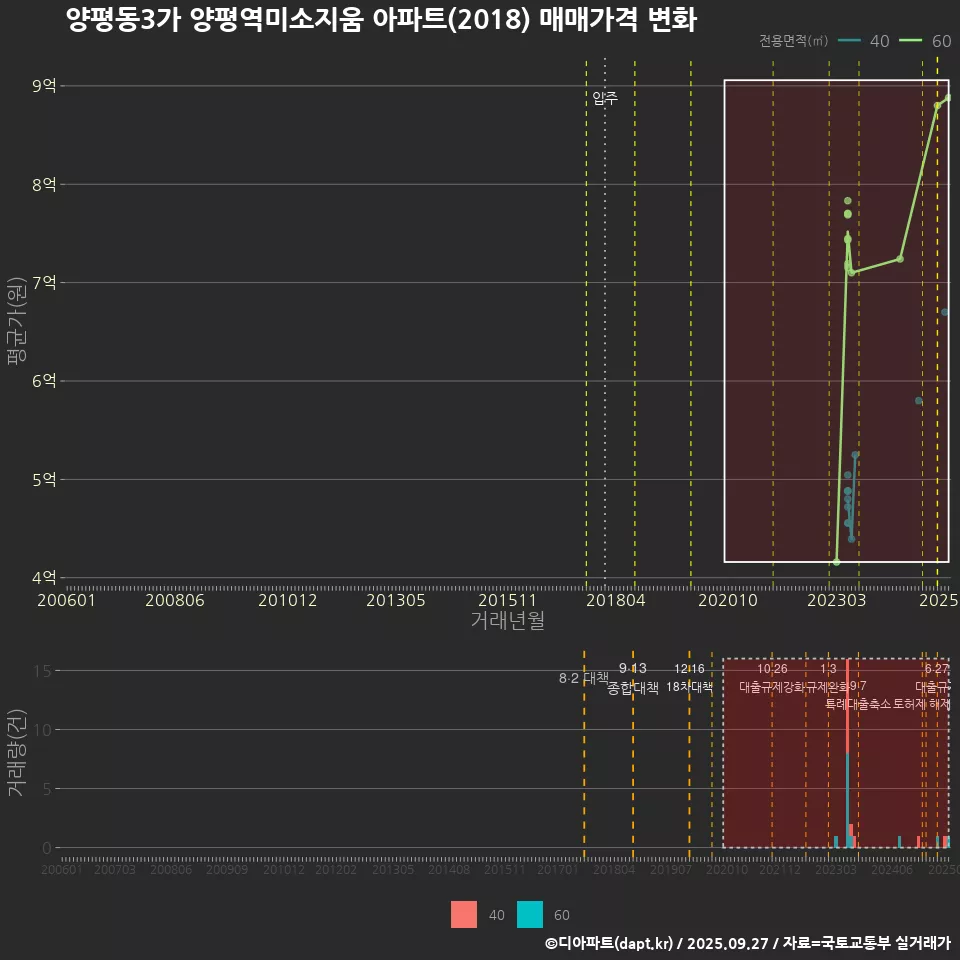 양평동3가 양평역미소지움 아파트(2018) 매매가격 변화