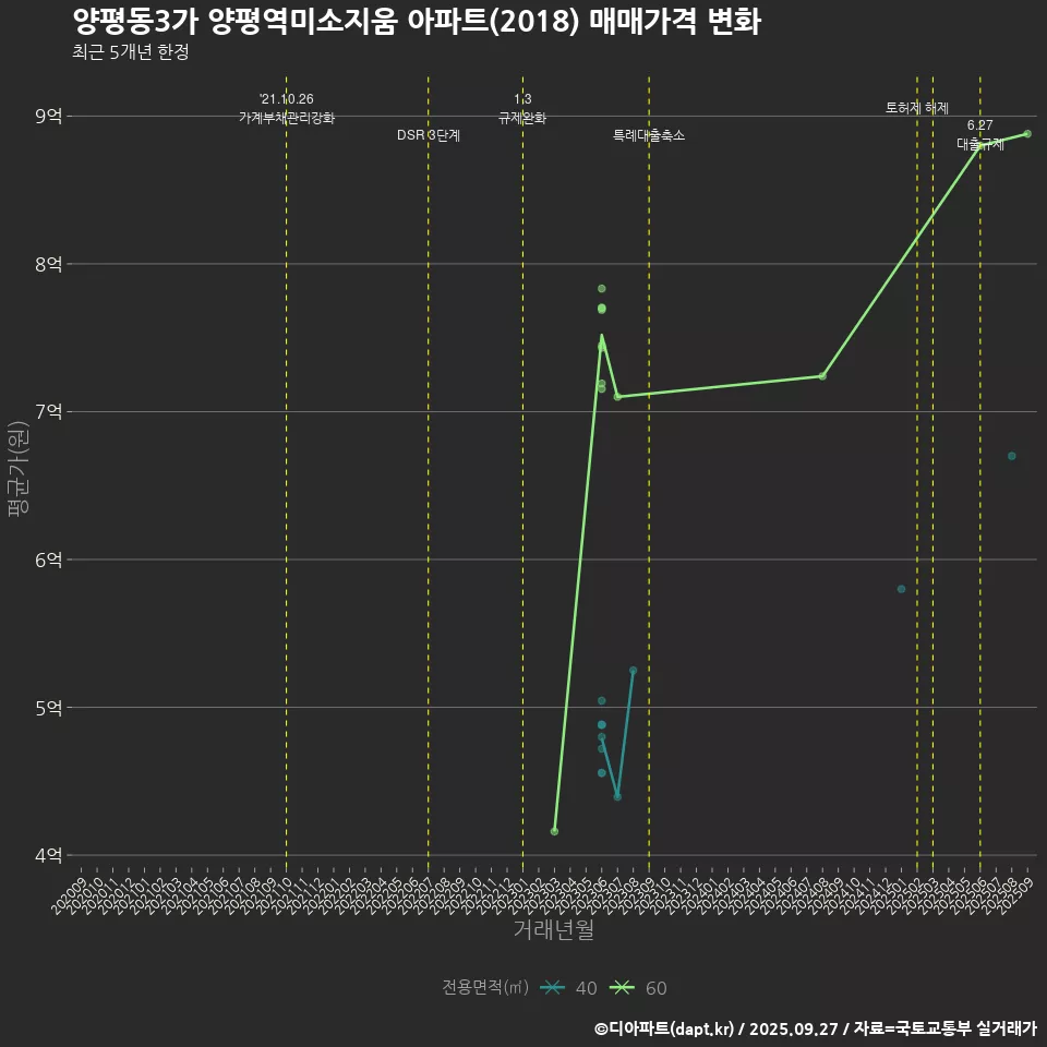 양평동3가 양평역미소지움 아파트(2018) 매매가격 변화