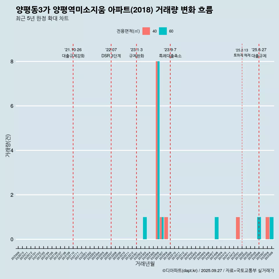 양평동3가 양평역미소지움 아파트(2018) 거래량 변화 흐름