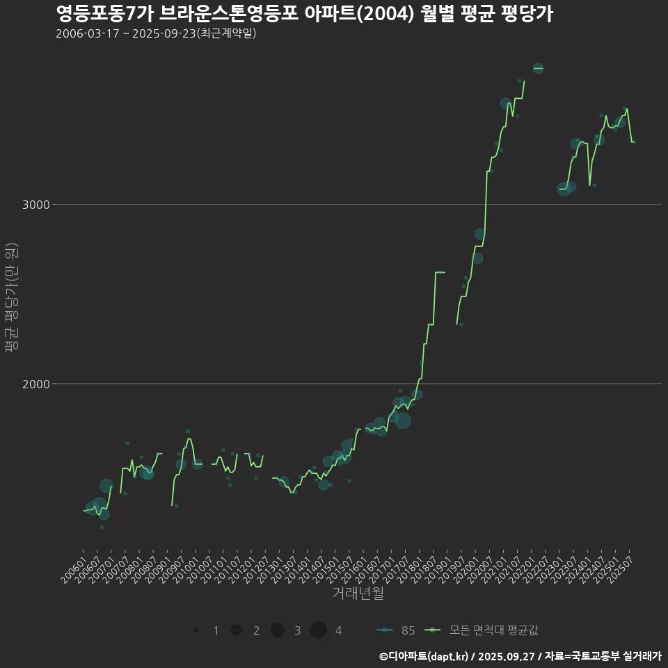 영등포동7가 브라운스톤영등포 아파트(2004) 월별 평균 평당가