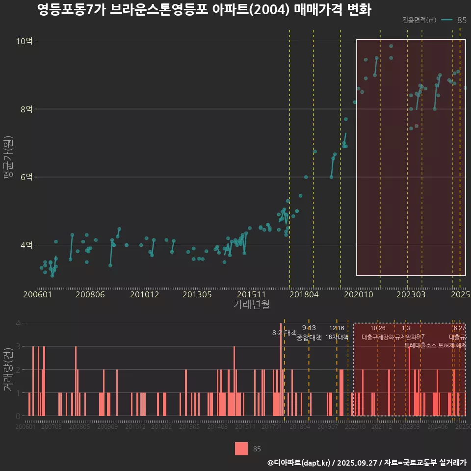 영등포동7가 브라운스톤영등포 아파트(2004) 매매가격 변화