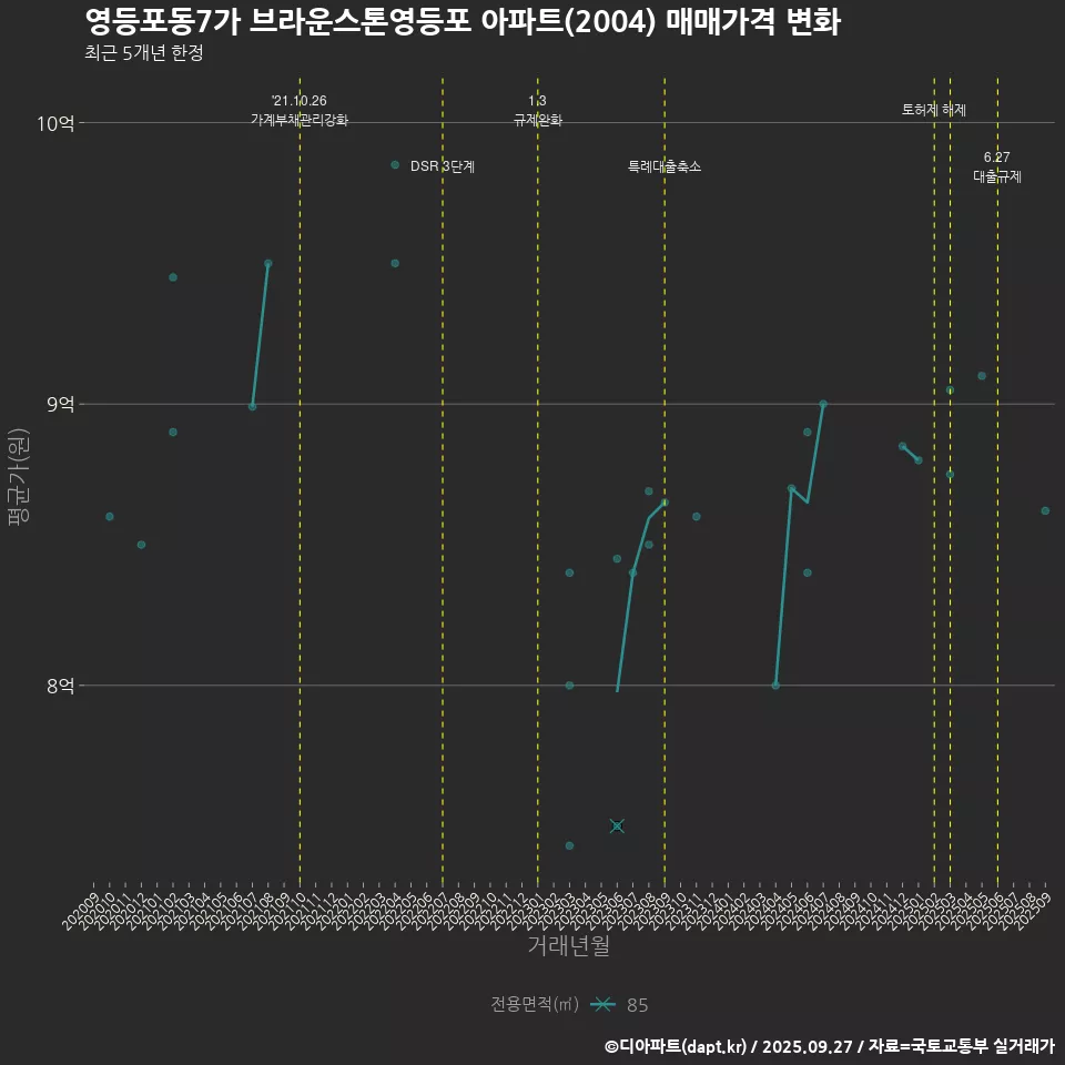 영등포동7가 브라운스톤영등포 아파트(2004) 매매가격 변화