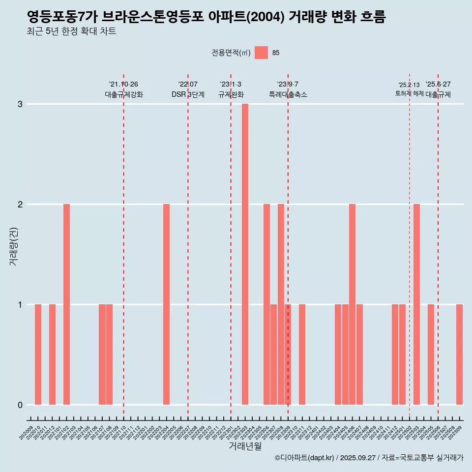 영등포동7가 브라운스톤영등포 아파트(2004) 거래량 변화 흐름