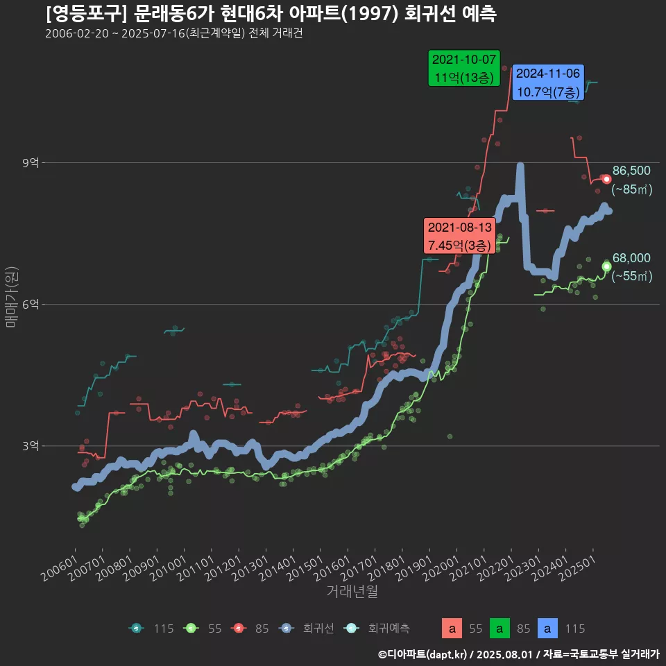 [영등포구] 문래동6가 현대6차 아파트(1997) 회귀선 예측