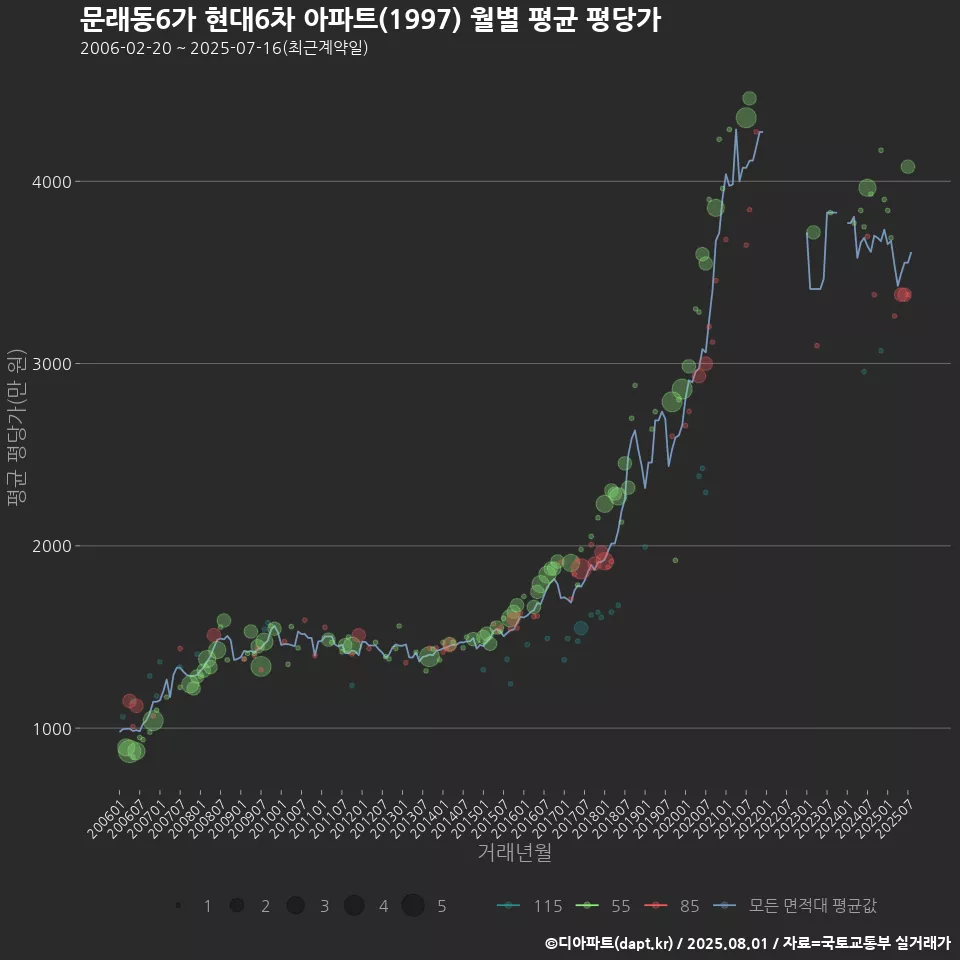 문래동6가 현대6차 아파트(1997) 월별 평균 평당가