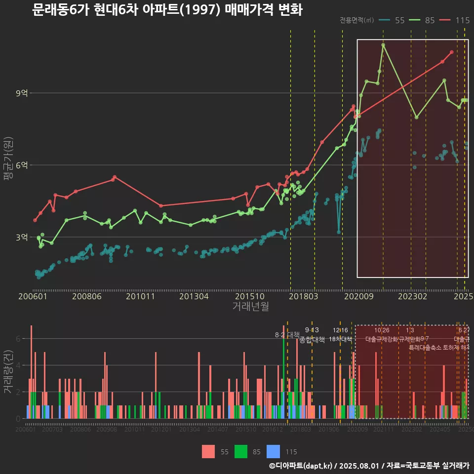 문래동6가 현대6차 아파트(1997) 매매가격 변화
