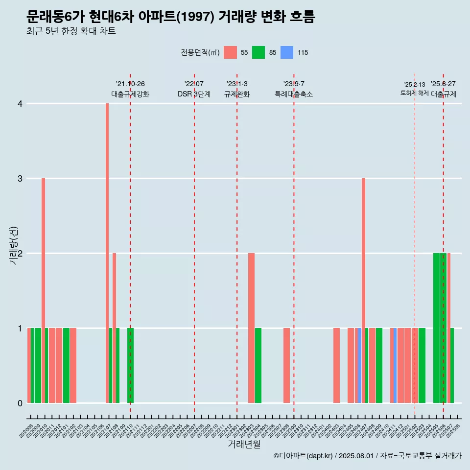 문래동6가 현대6차 아파트(1997) 거래량 변화 흐름