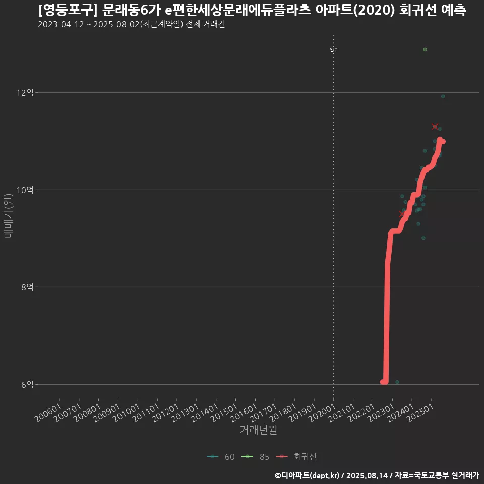 [영등포구] 문래동6가 e편한세상문래에듀플라츠 아파트(2020) 회귀선 예측