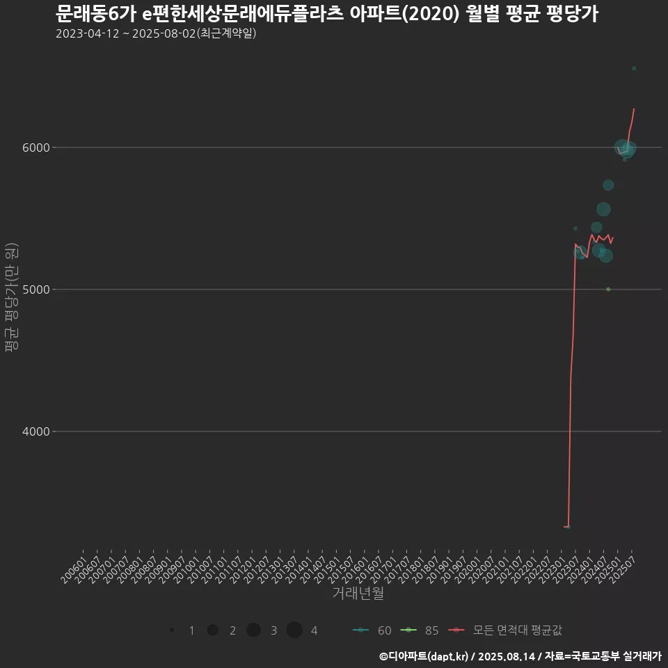 문래동6가 e편한세상문래에듀플라츠 아파트(2020) 월별 평균 평당가
