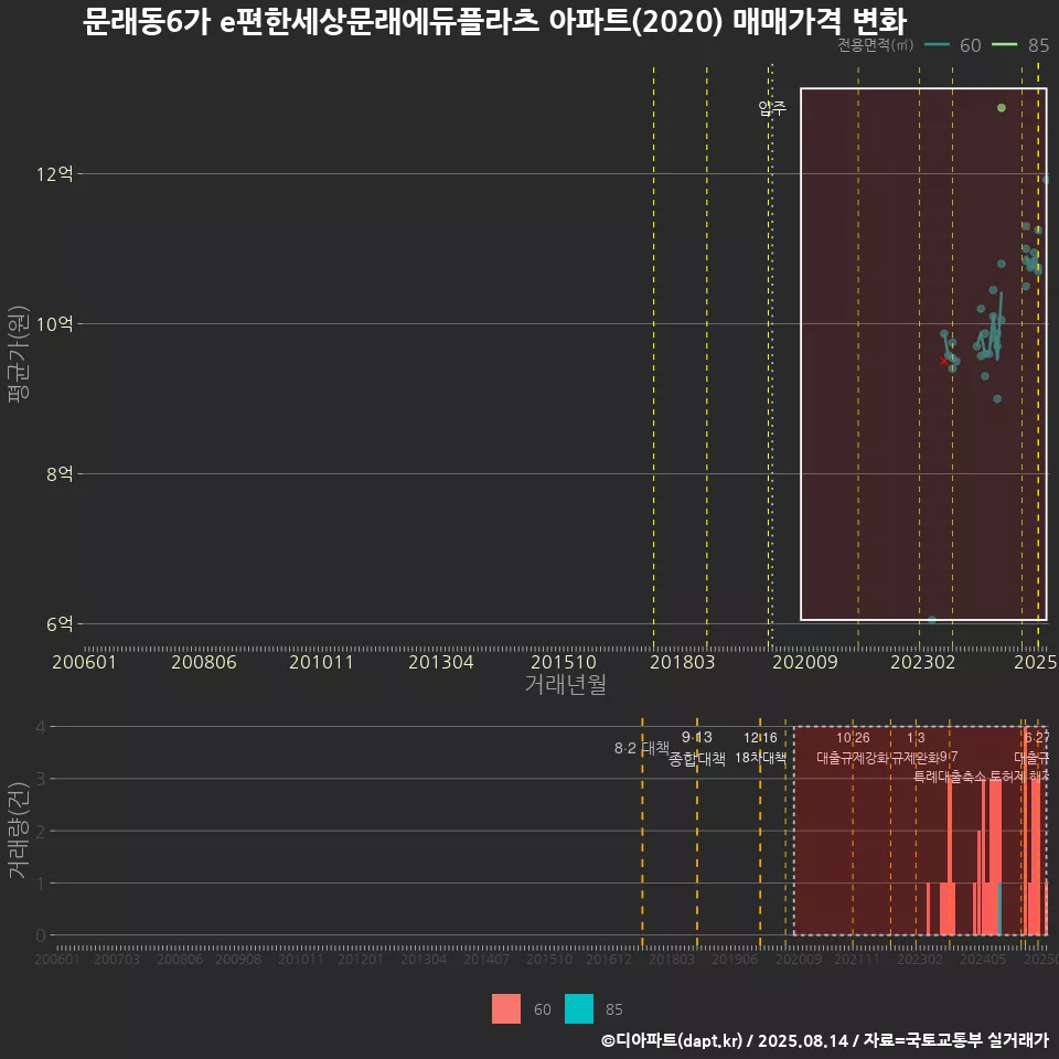 문래동6가 e편한세상문래에듀플라츠 아파트(2020) 매매가격 변화