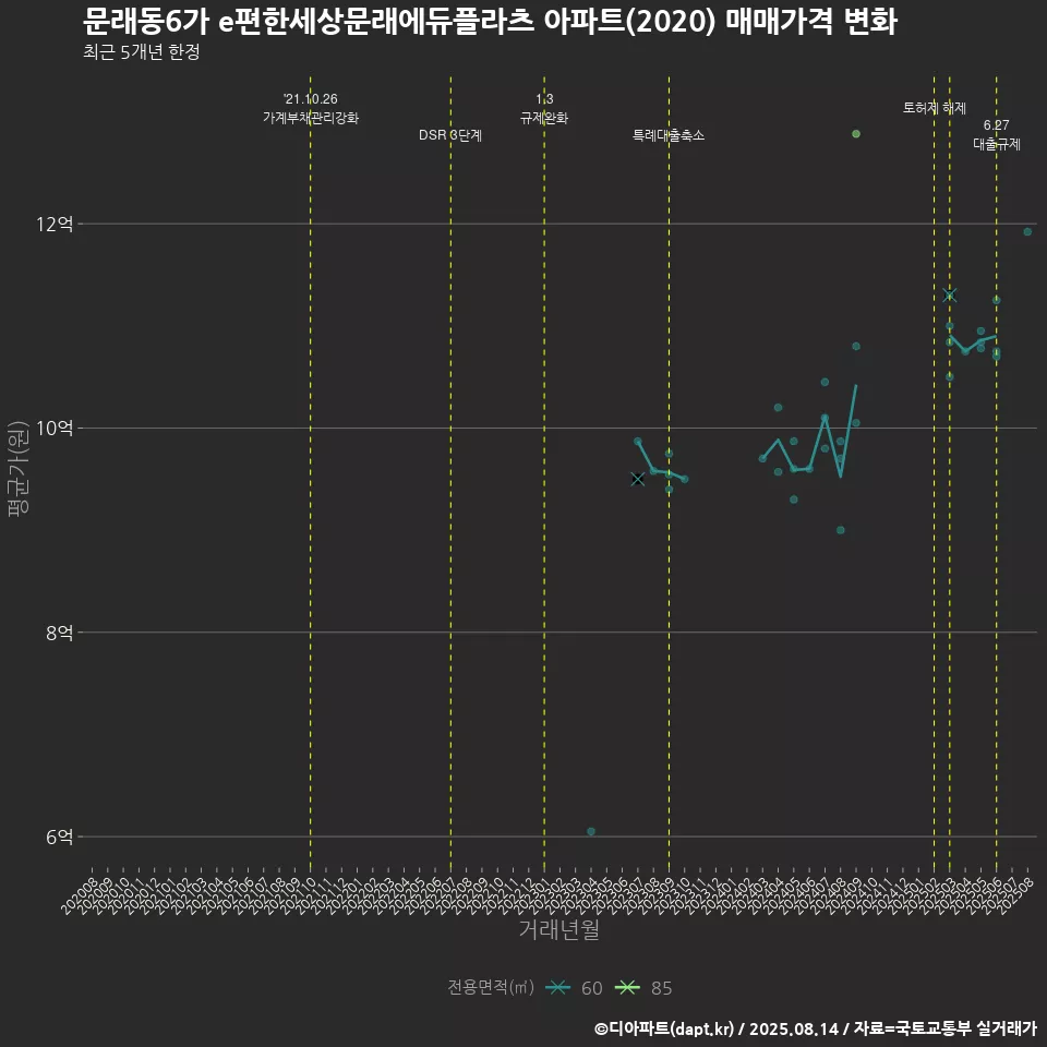 문래동6가 e편한세상문래에듀플라츠 아파트(2020) 매매가격 변화