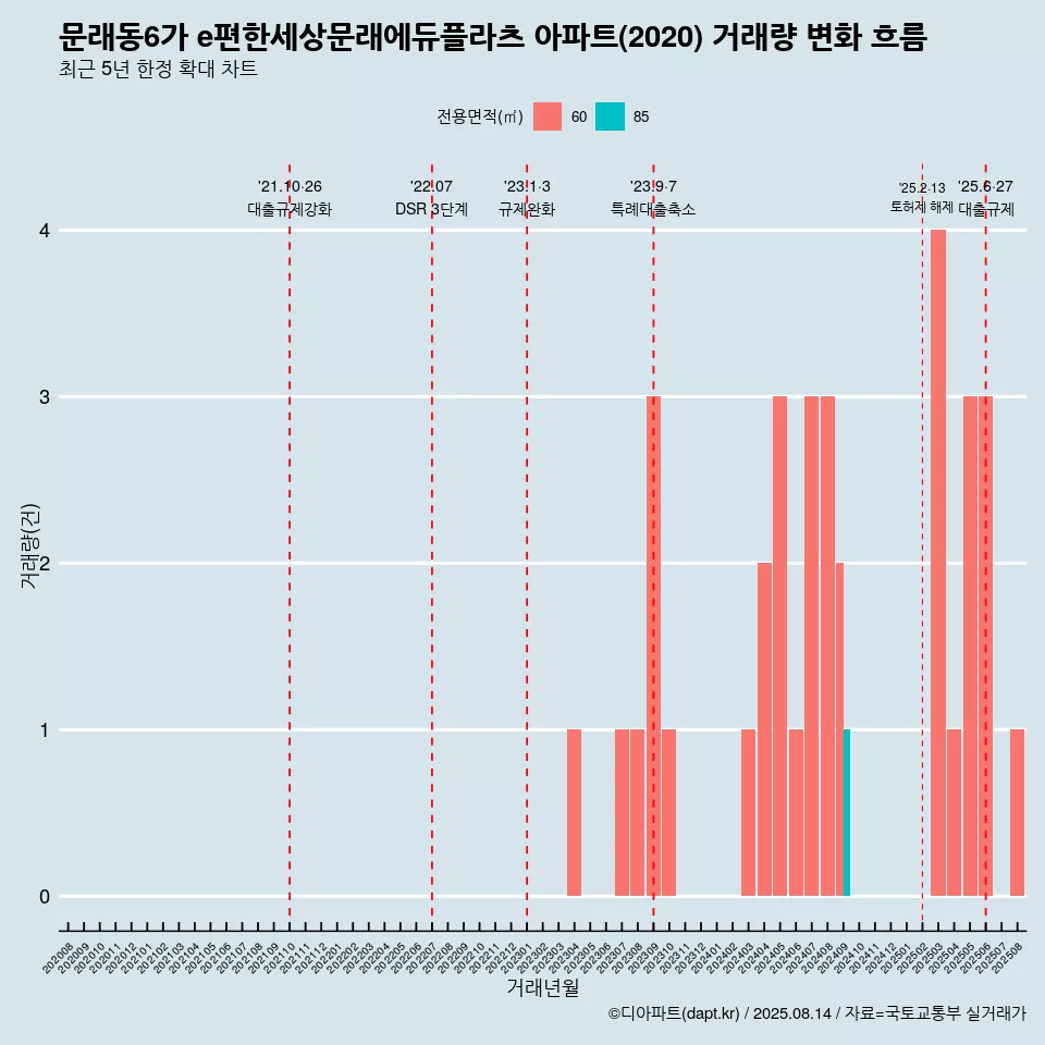 문래동6가 e편한세상문래에듀플라츠 아파트(2020) 거래량 변화 흐름
