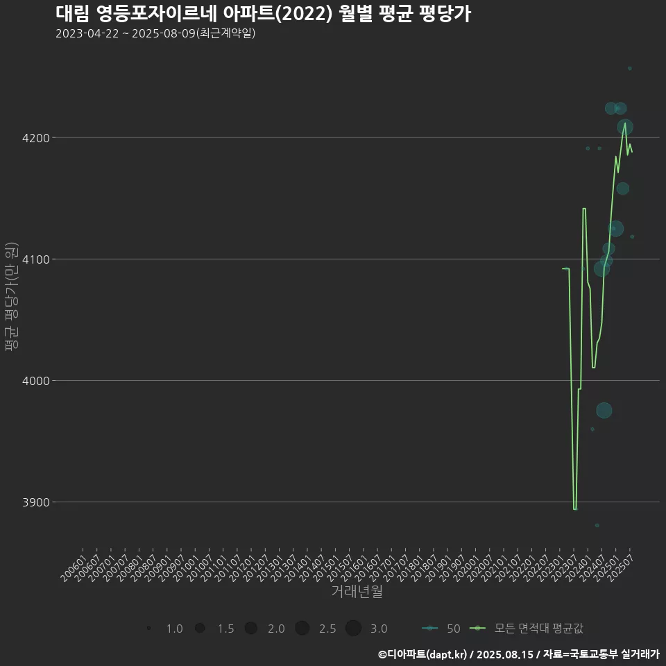 대림 영등포자이르네 아파트(2022) 월별 평균 평당가