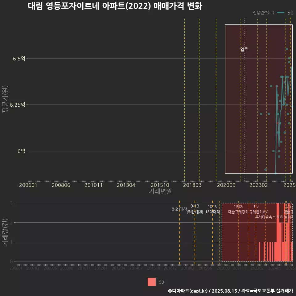 대림 영등포자이르네 아파트(2022) 매매가격 변화
