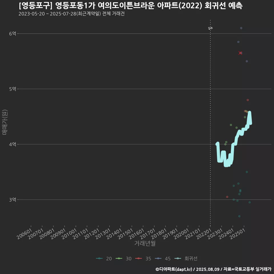 [영등포구] 영등포동1가 여의도이튼브라운 아파트(2022) 회귀선 예측